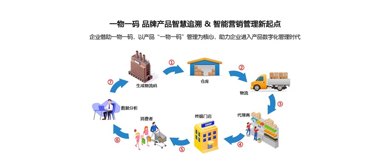 防竄貨，溯源系統(tǒng)
