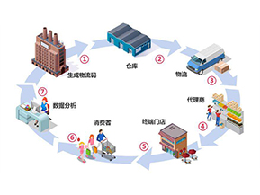 二維碼防竄貨系統(tǒng)帶來(lái)了哪些作用？
